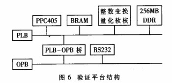 利用PLB總線和FPGA技術(shù)對H.264整數(shù)變換量化軟核實現(xiàn)優(yōu)化設(shè)計