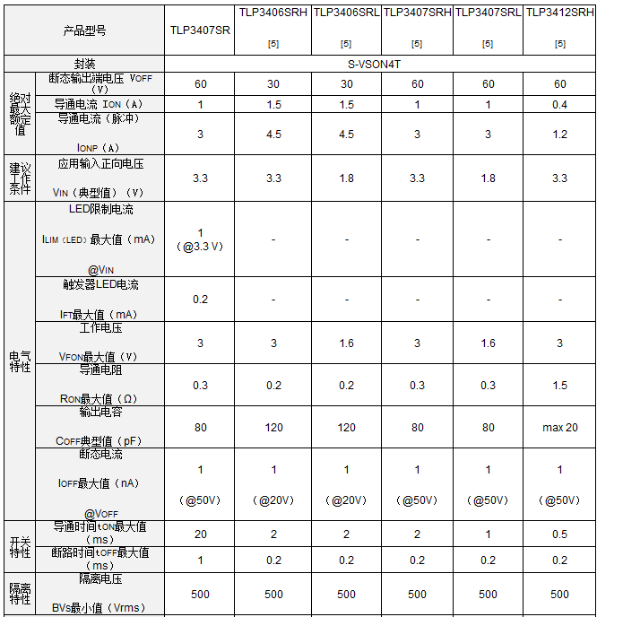 東芝推出采用業界最小封裝的低輸入功耗型電壓驅動光...