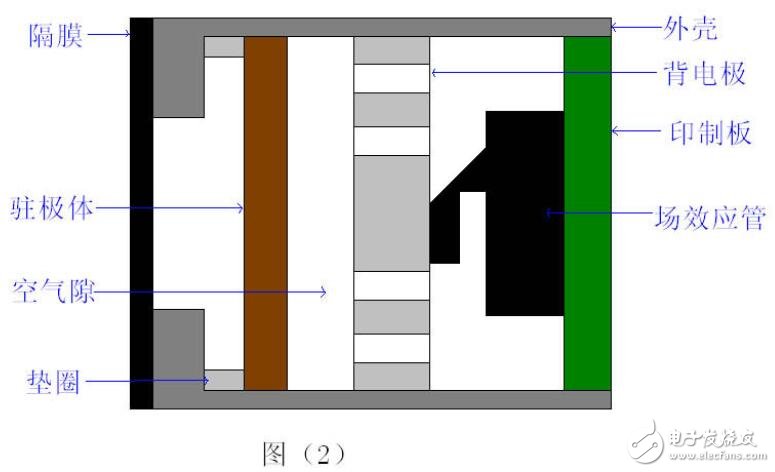 駐極體麥克風的組成及工作原理