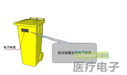 醫院的垃圾桶怎樣利用物聯網和AI來解決存在的問題