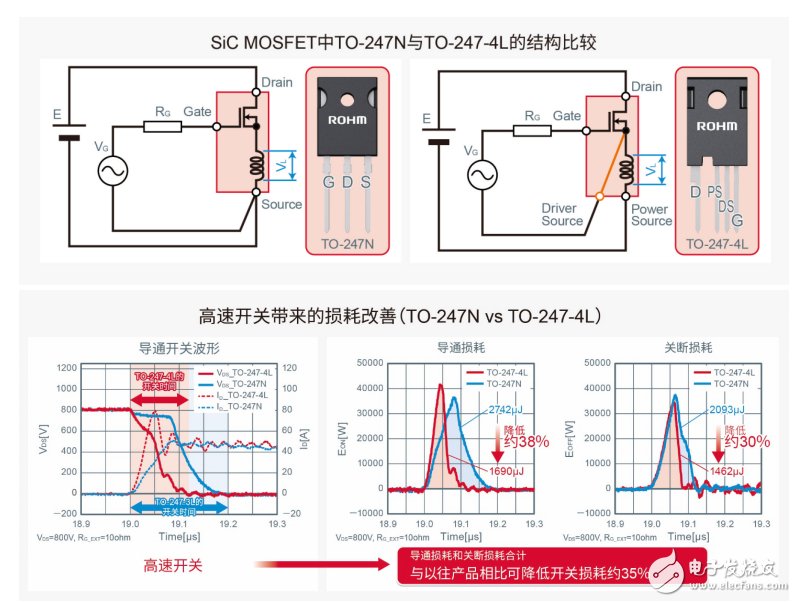 ROHM開發(fā)出采用4引腳封裝的SiC MOSFET “SCT3xxx xR”系列