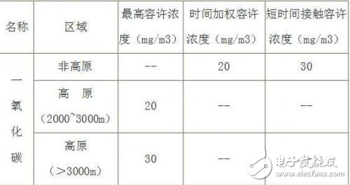 一氧化碳傳感器在地下車庫監(jiān)測系統(tǒng)中的應(yīng)用介紹