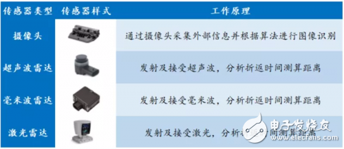 汽车电子控制系统中的各种传感器技术解析