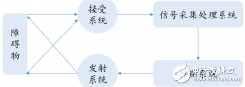 超声波雷达