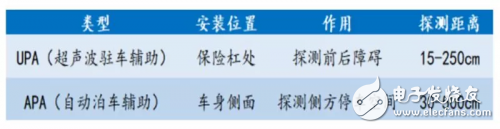 汽車電子控制系統中的各種傳感器技術解析