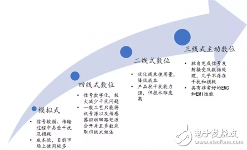 汽車電子控制系統中的各種傳感器技術解析