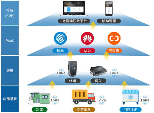 物聯網如何為冷鏈物流錦上添花