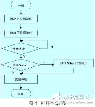 基于DSP与PC机之间的高速通信设计