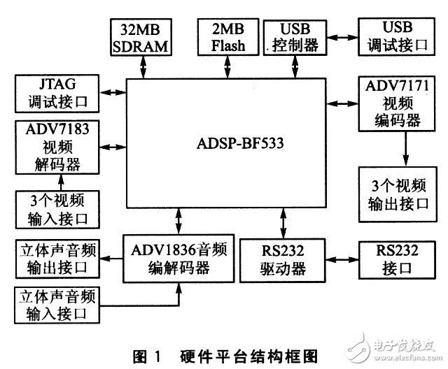 基于ADSP—BF533硬件平台上实现H．264实时解码器的设计