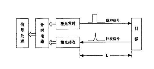 激光测距原理与方法