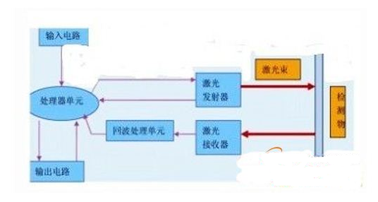 激光测距