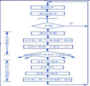 CPU的中断与轮询方式有什么区别