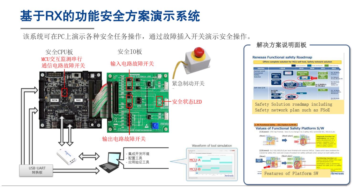 基于RX的功能安全方案演示系統