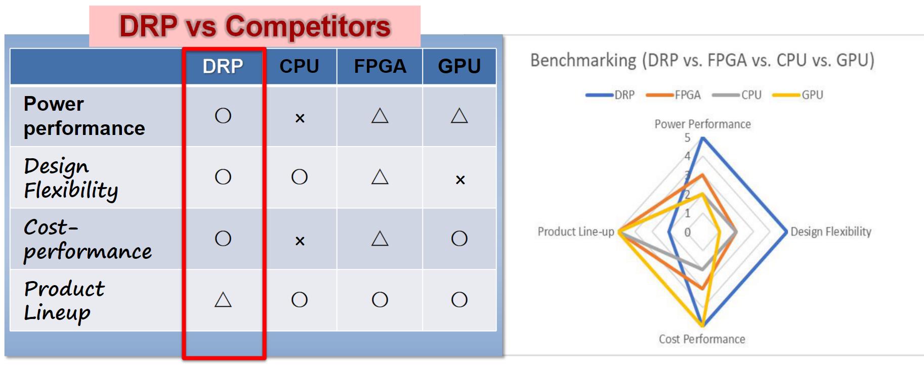 DRP器件和其他主流器件性能差異對比