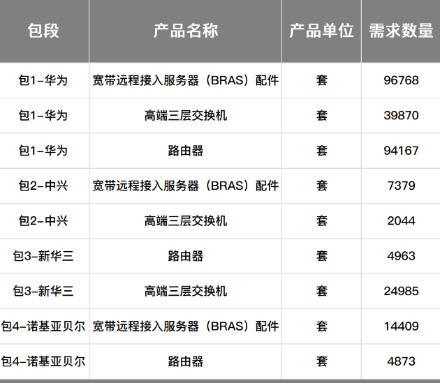 中国移动正式公布了2019年至2020年高端路由...