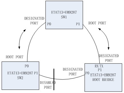 英创信息技术linux工控主板的一种环形菊花链网络方案