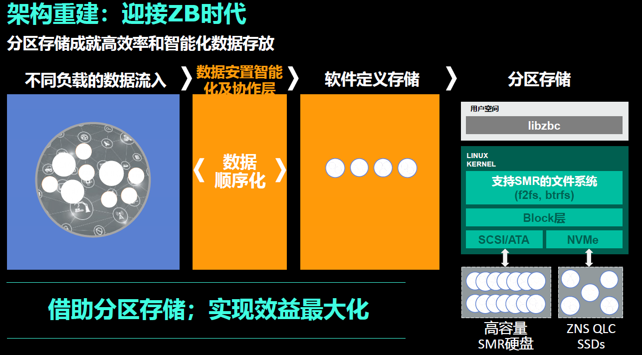 西部数据提出的分区存储架构。