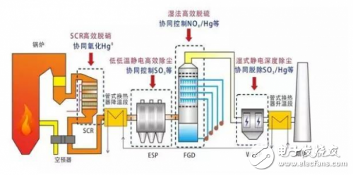 流量传感器是如何帮助燃煤电厂实现烟囱超低排放的