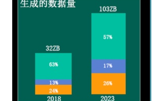 迈入ZB时代的全新存储架构思路