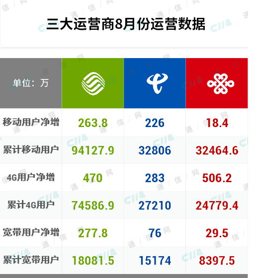 三大运营商正式公布了2019年8月份运营数据