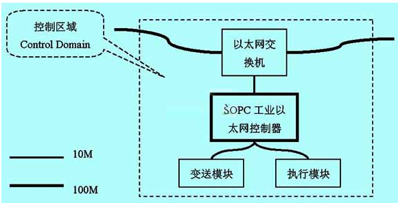 SOPC在嵌入式工业中有着怎样的应用