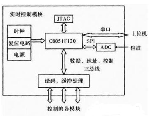 嵌入式实时控制模块怎样来实现