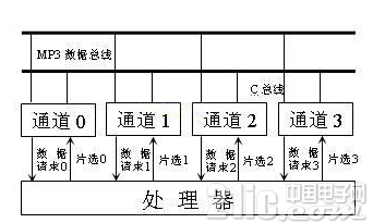 基于ARM的专业MP3播放器你知道设计吗