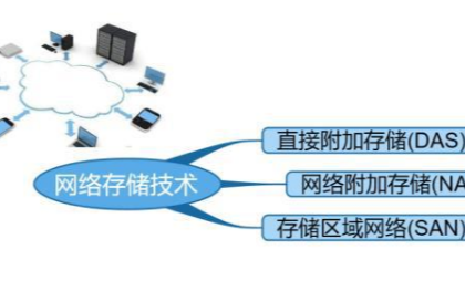 网络存储的主流技术都有哪些