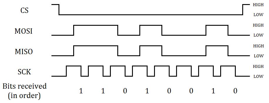 SPI