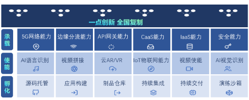中国联通正式发布了MEC生态合作伙伴开放平台