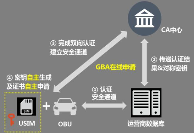 中国联通联合各家合作伙伴共同发布了基于GBA的证...