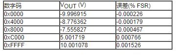 适用于带HART的PLC/DCS系统的完全隔离的4通道模拟输出电路