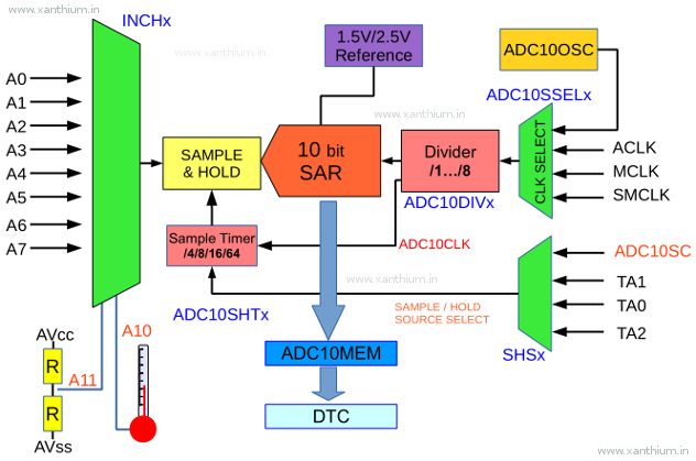 如何配置和使用ADC10