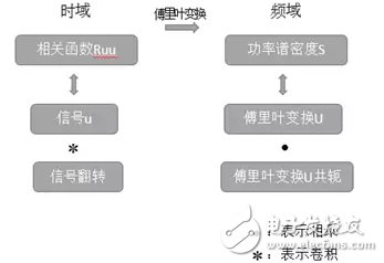 单通道窄带信号