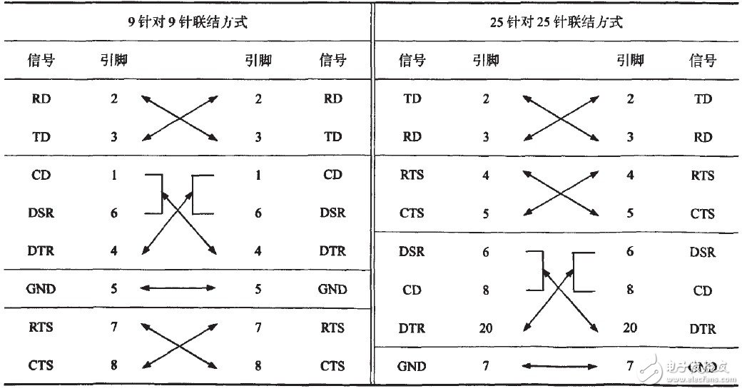 如何采用串口通信的连接方式和C语言编程实现串口通讯