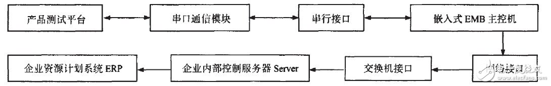 如何采用串口通信的连接方式和C语言编程实现串口通讯