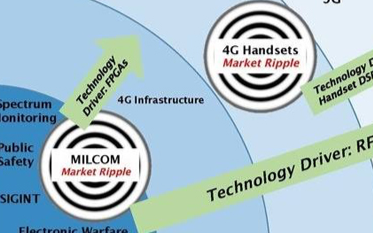 物联网、5G等网络的发展会给SDR带来那些新的发...
