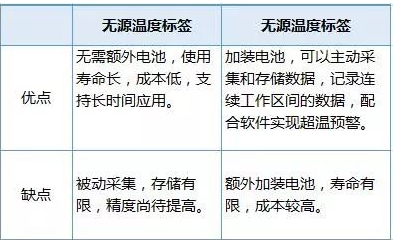 温度传感电子标签在哪些场景有所应用