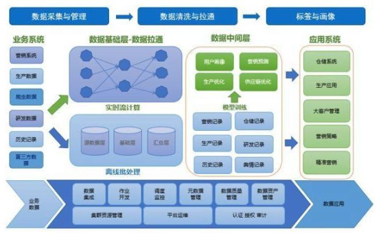 數(shù)據(jù)中臺是什么 數(shù)據(jù)中臺能解決什么問題