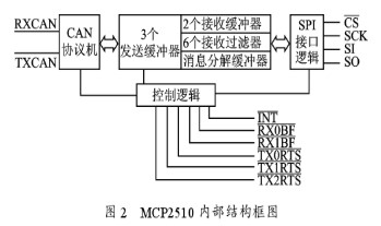 由单片机和CAN控制器MCP2510实现CAN总线系统智能节点的设计