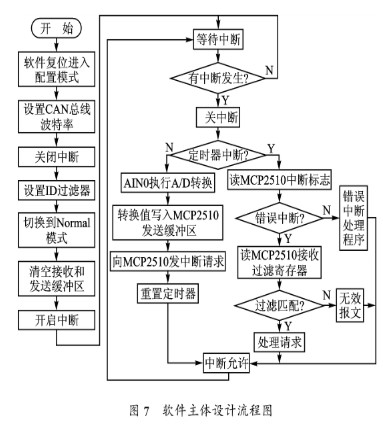 由单片机和CAN控制器MCP2510实现CAN总线系统智能节点的设计