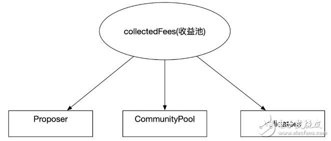 Staking收益產生的原理解析