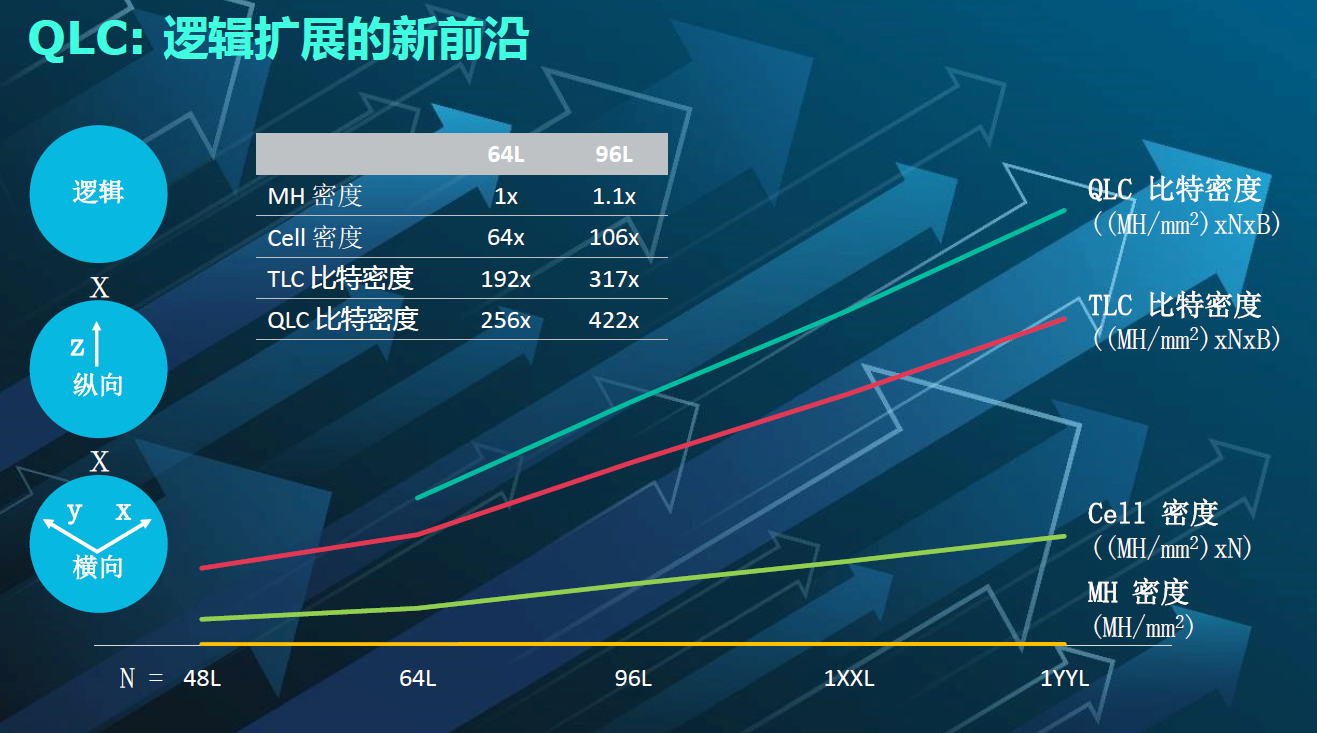 QLC与TLC增加的比特密度对比。