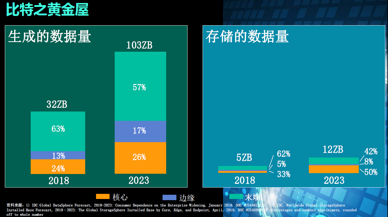 2018年产生的数据为32ZB,存储的数据量为5ZB;预计2023年将会产生103ZB的数据