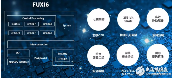 其中,艾派克fuxi6芯片基于平头哥玄铁7核cpu多核异构的安全架构,并