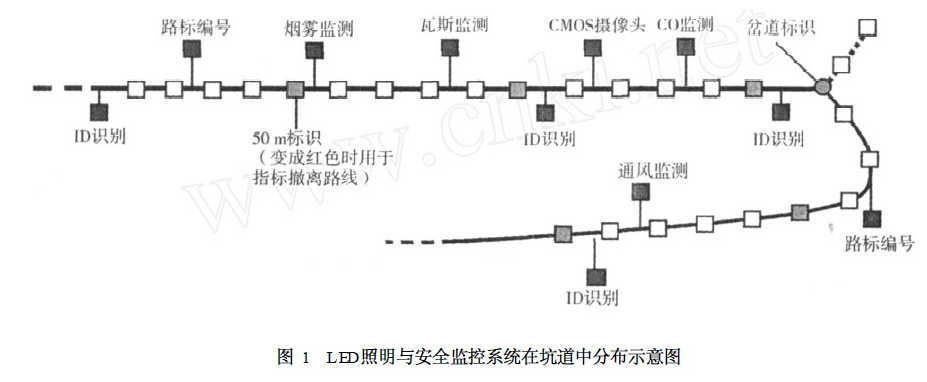 基于LED技术的煤矿坑道照明与安全监控系统设计