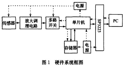 基于MATLAB环境下采用C8051F060实现钻井井眼姿态监测系统的设计