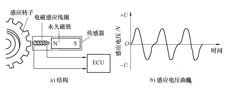 電磁感應(yīng)式車速傳感器的結(jié)構(gòu)與原理