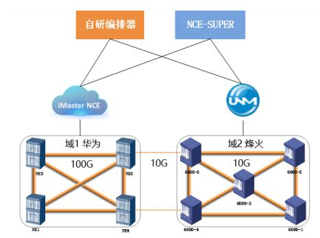 中国联通已完成了基于SDOTN-ACTN跨域业务...