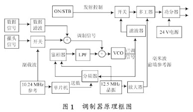 磁悬浮列车车地通信中基于锁相环路的CPFSK信号调制器的设计